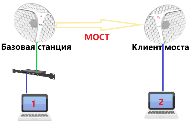 Настройка моста MikroTik, схема WiFi сети